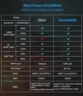 975355700759 SHUOMENG Hdmi Displayport Adapter Male Displa #3